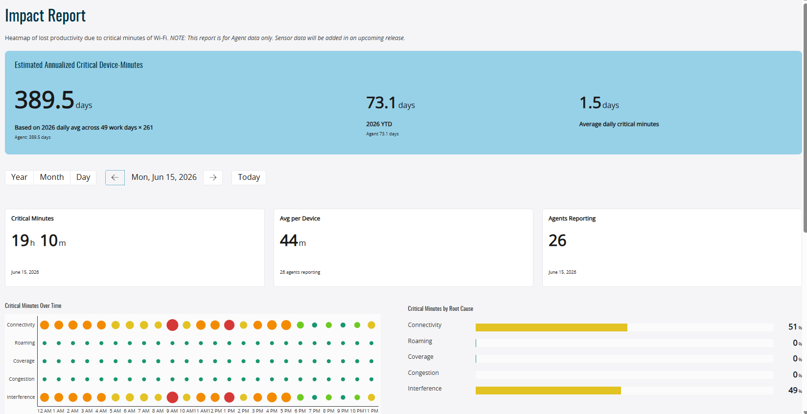 7SIGNAL dashboard — impact report